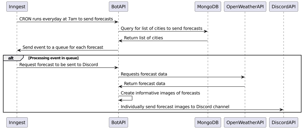 CRON Sequence Diagram