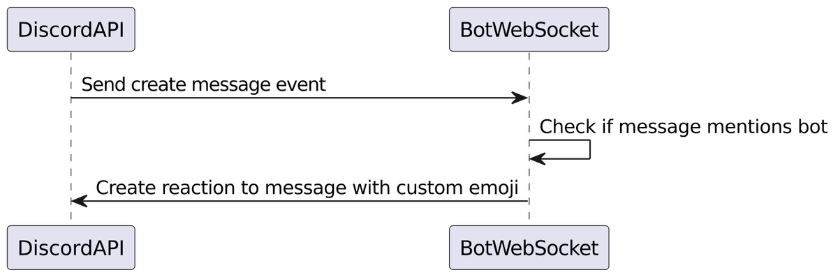 Reaction Sequence Diagram